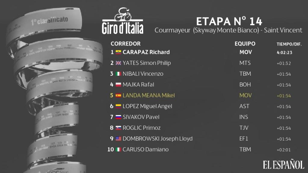 Clasificación etapa nº14 Giro de Italia