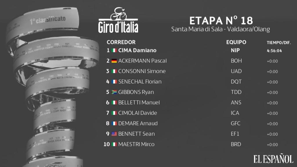 Clasificación etapa 18ª del Giro de Italia 2019