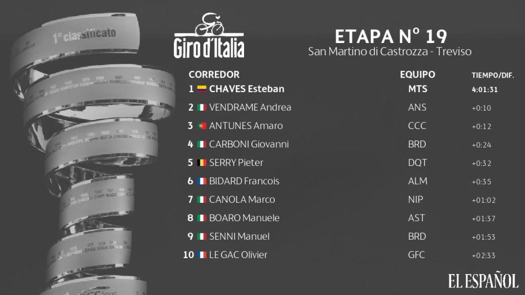 Clasificación 19ª etapa Giro de Italia