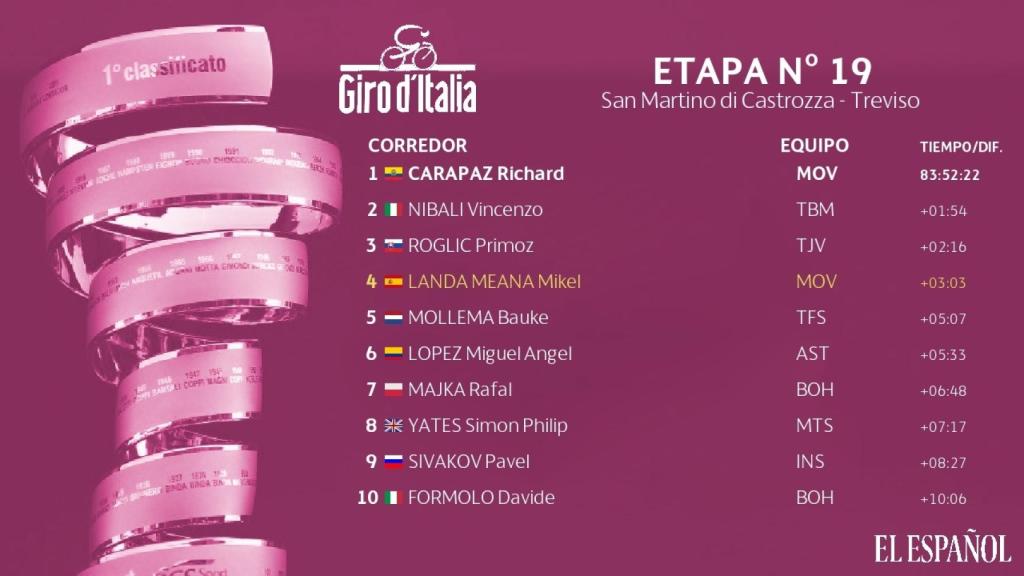 Clasificación general Giro de Italia