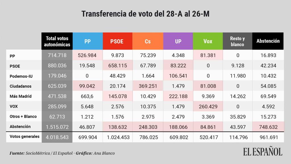 Transferencias de votos entre partidos.