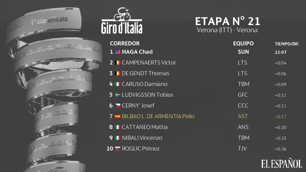 Así quedó la clasificación de la etapa Nº21 del Giro de Italia