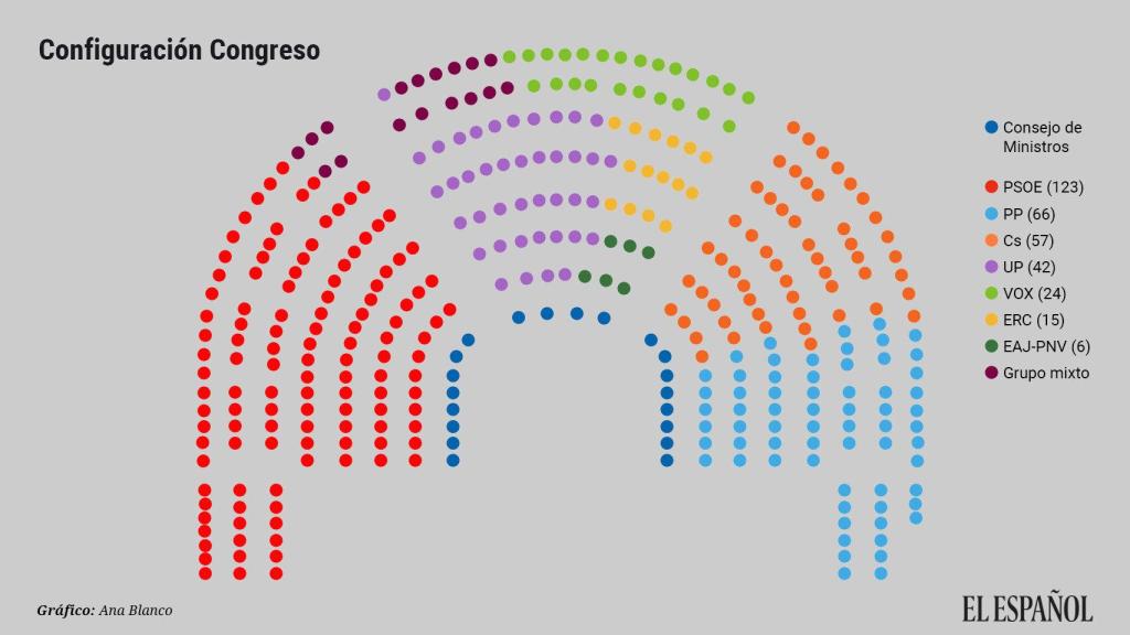 Así se sentarán los distintos grupos en el Congreso de los Diputados.
