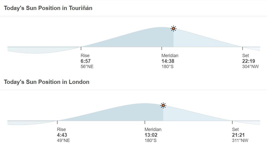 Hoy en el Cabo Touriñán el mediodía es a las 14:38. En Londres, justo al lado del meridiano de Greenwich, a las 13:02.