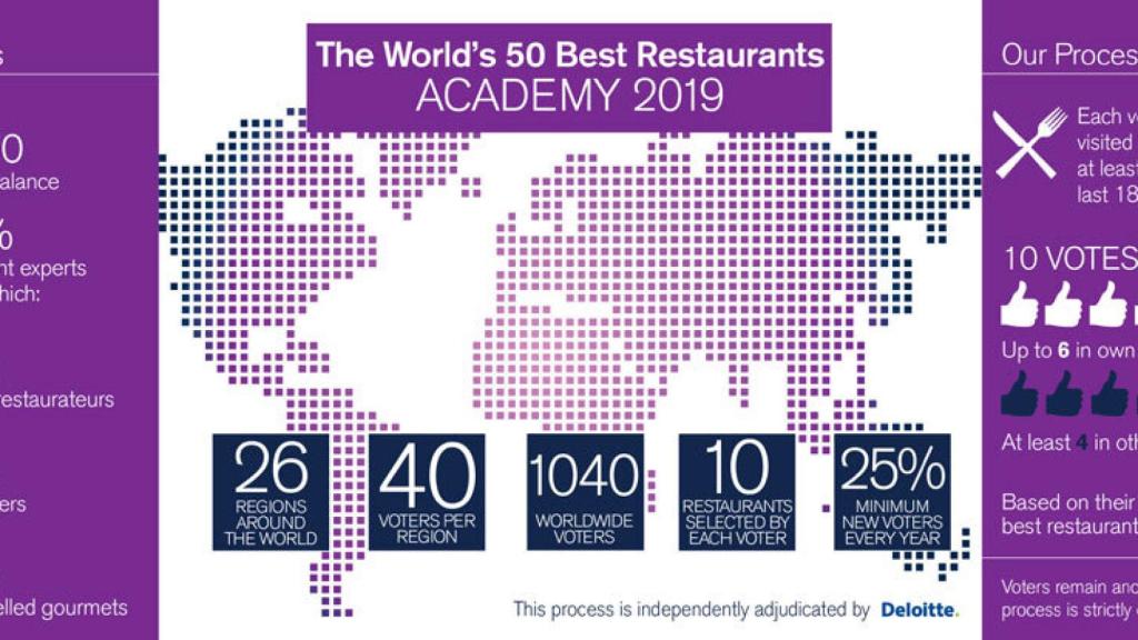 Infografía: The World's 50 Best Restaurants