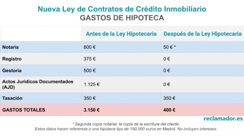 Cuadro comparativo de los gastos de constitución de una hipoteca