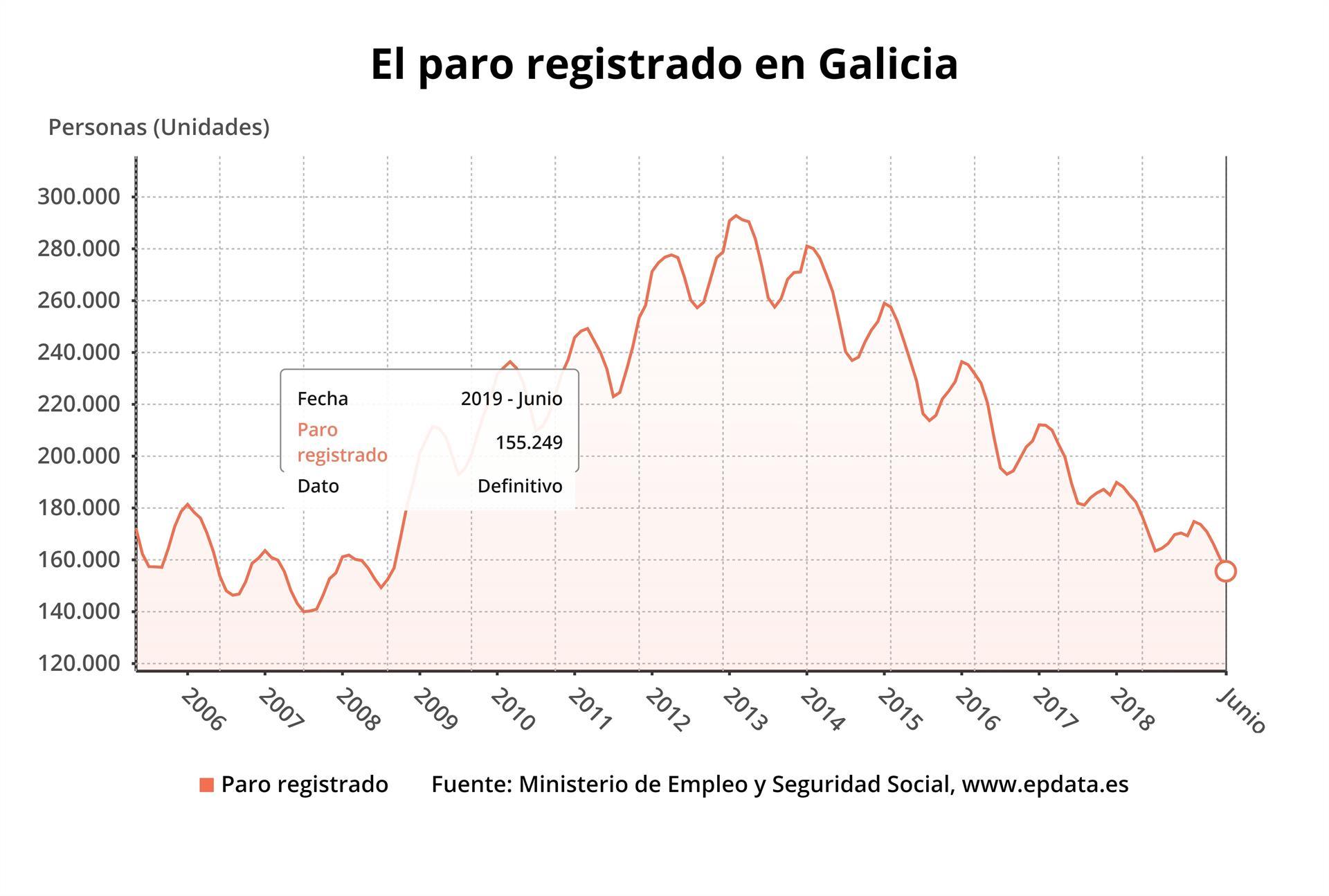 Datos del paro registrado en Galicia