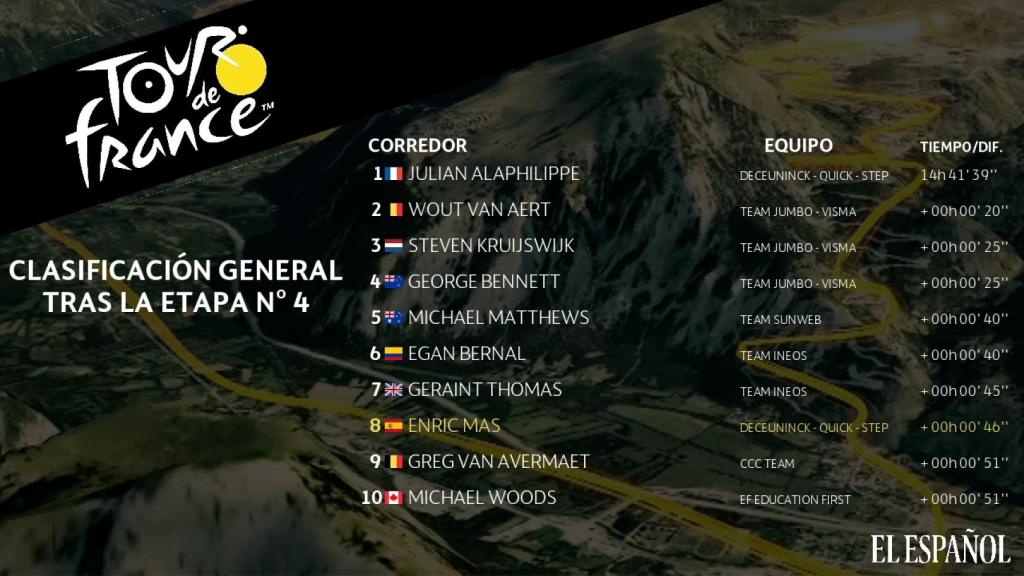 Clasificación general Tour de Francia tras la 4ª etapa