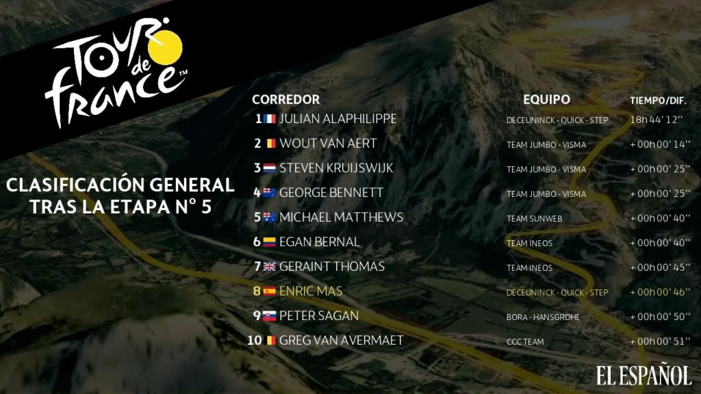 Clasificación general Tour de Francia tras la 5ª etapa