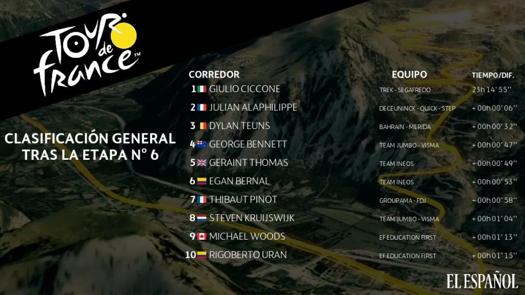 Clasificación general Tour de Francia