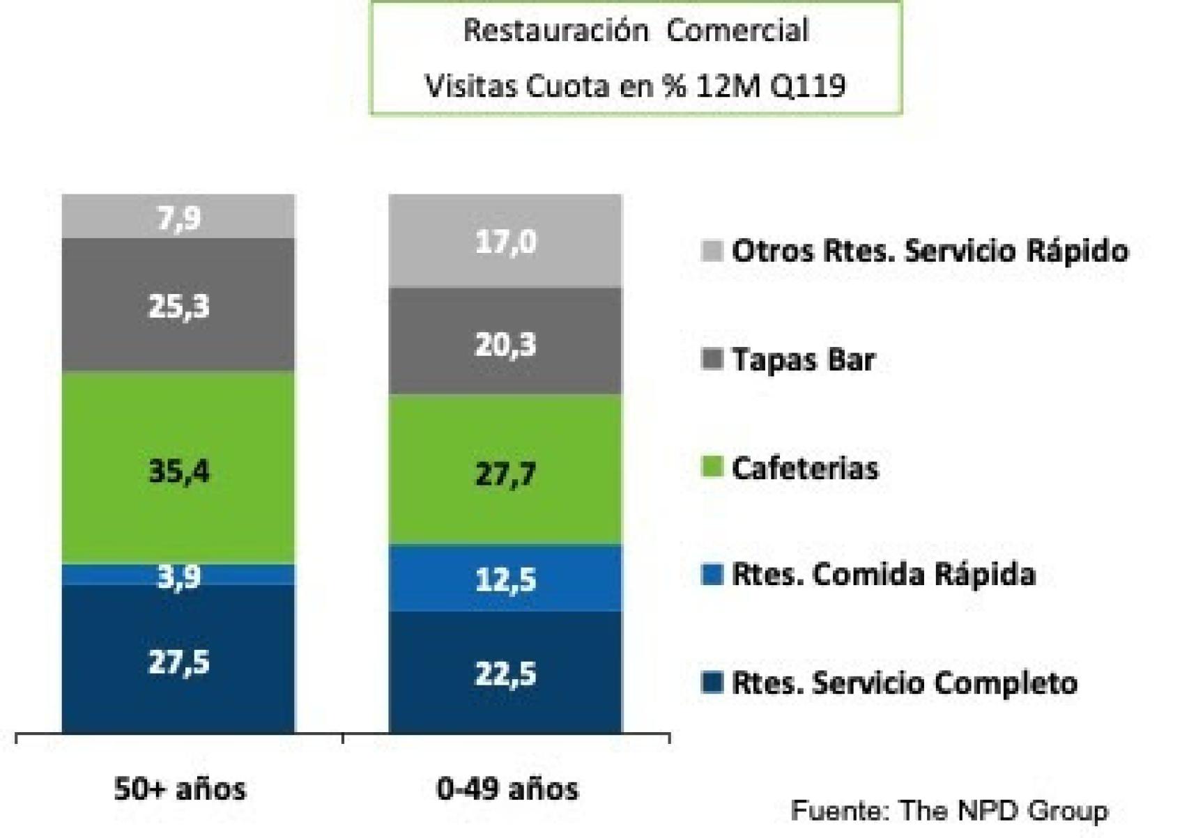 Visita a canales de restauración, en porcentaje, por edades.