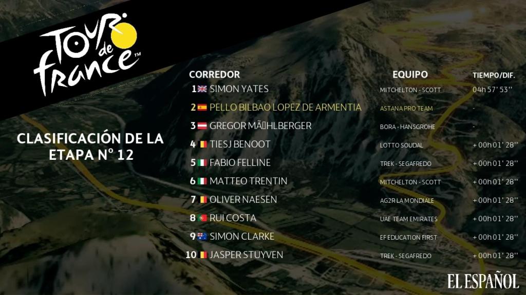 Clasificación etapa 12ª Tour de Francia
