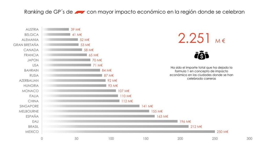 Ranking de impacto económico de los Grandes Premios de Fórmula 1