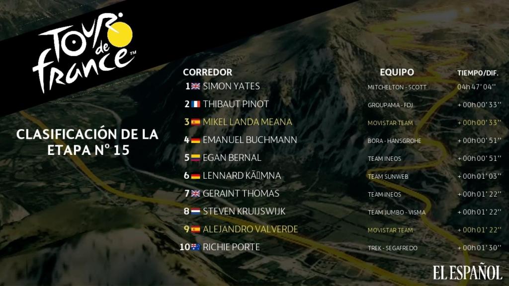 Clasificación 15ª etapa