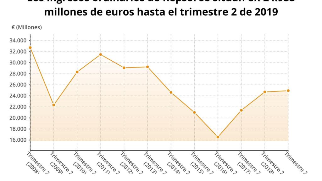 Gráfico de los ingresos de Repsol en el primer semestre de los últimos años.