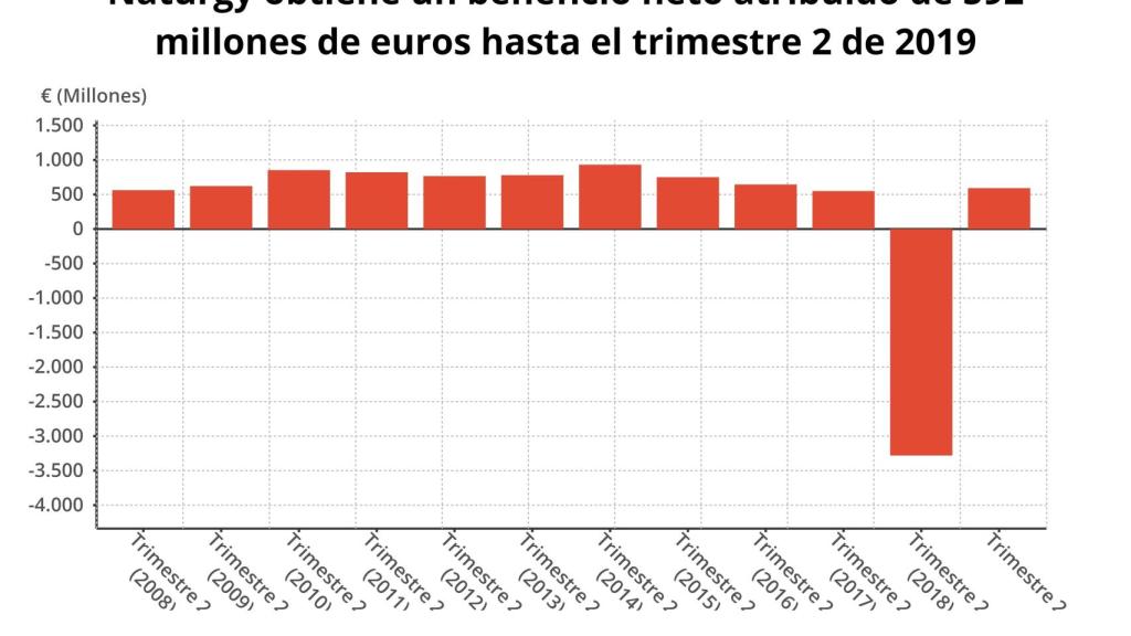 Gráfico del beneficio de Naturgy en el primer semestre de los últimos años.