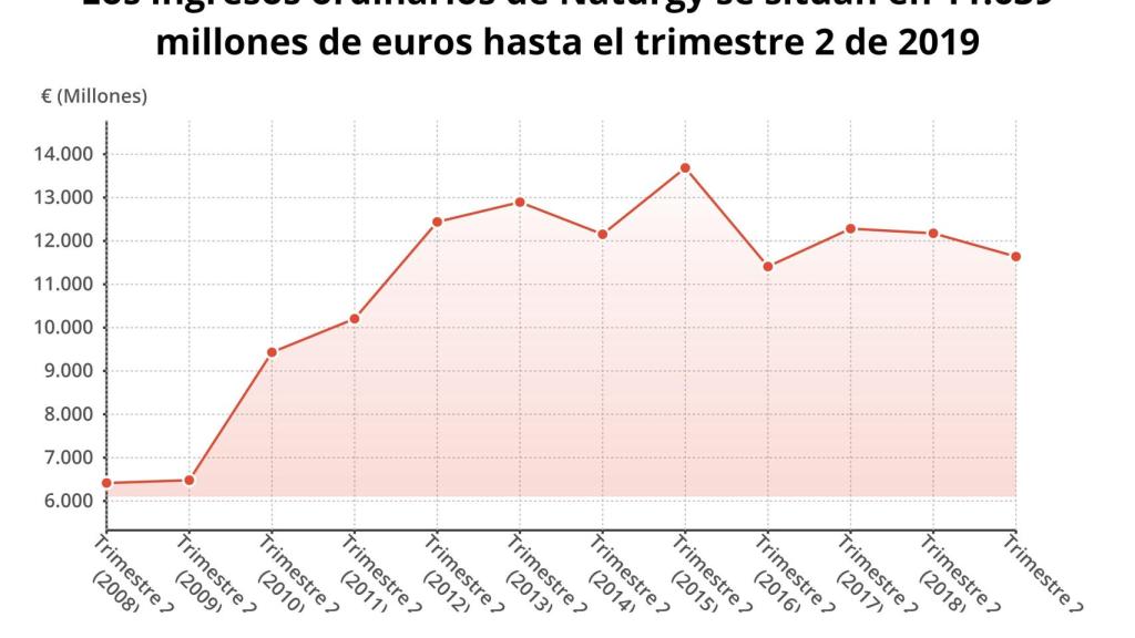 Gráfico de los ingresos de Naturgy en el primer semestre de los últimos años.