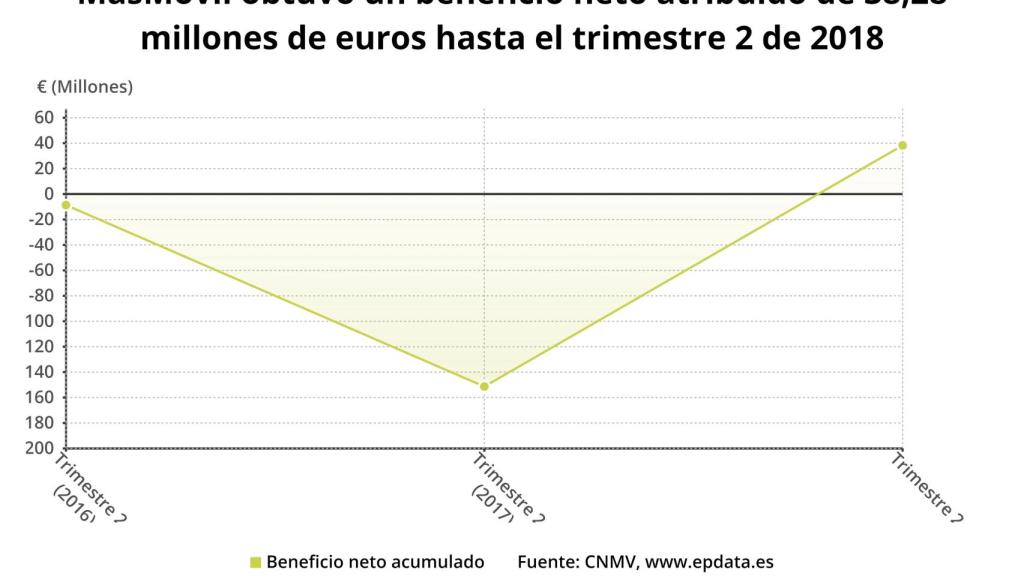 Gráfico que muestra la evolución de los beneficios de MásMóvil.
