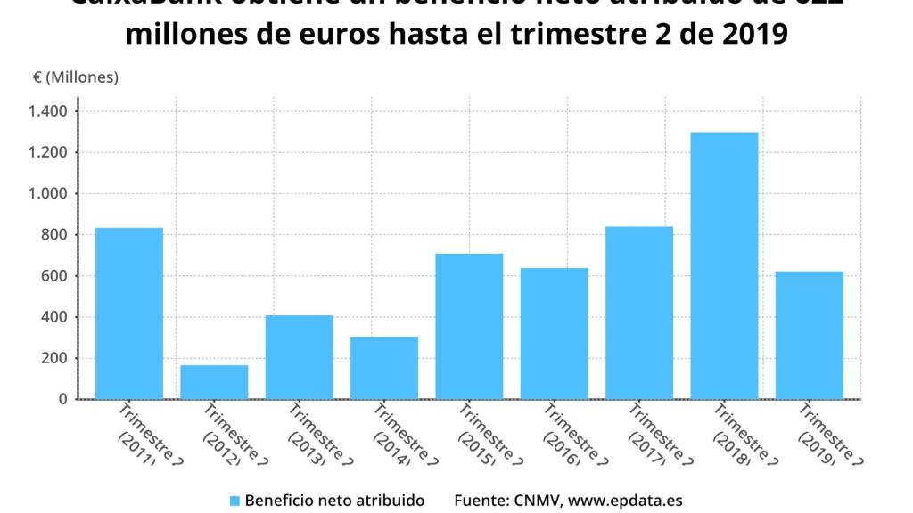 Gráfico del beneficio del primer semestre de Caixabank en los últimos años.