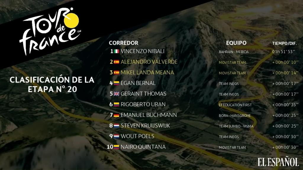 Clasificación de la etapa nº20 del Tour de Francia