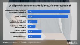 ¿Cuál preferiría como solución de investidura en septiembre?