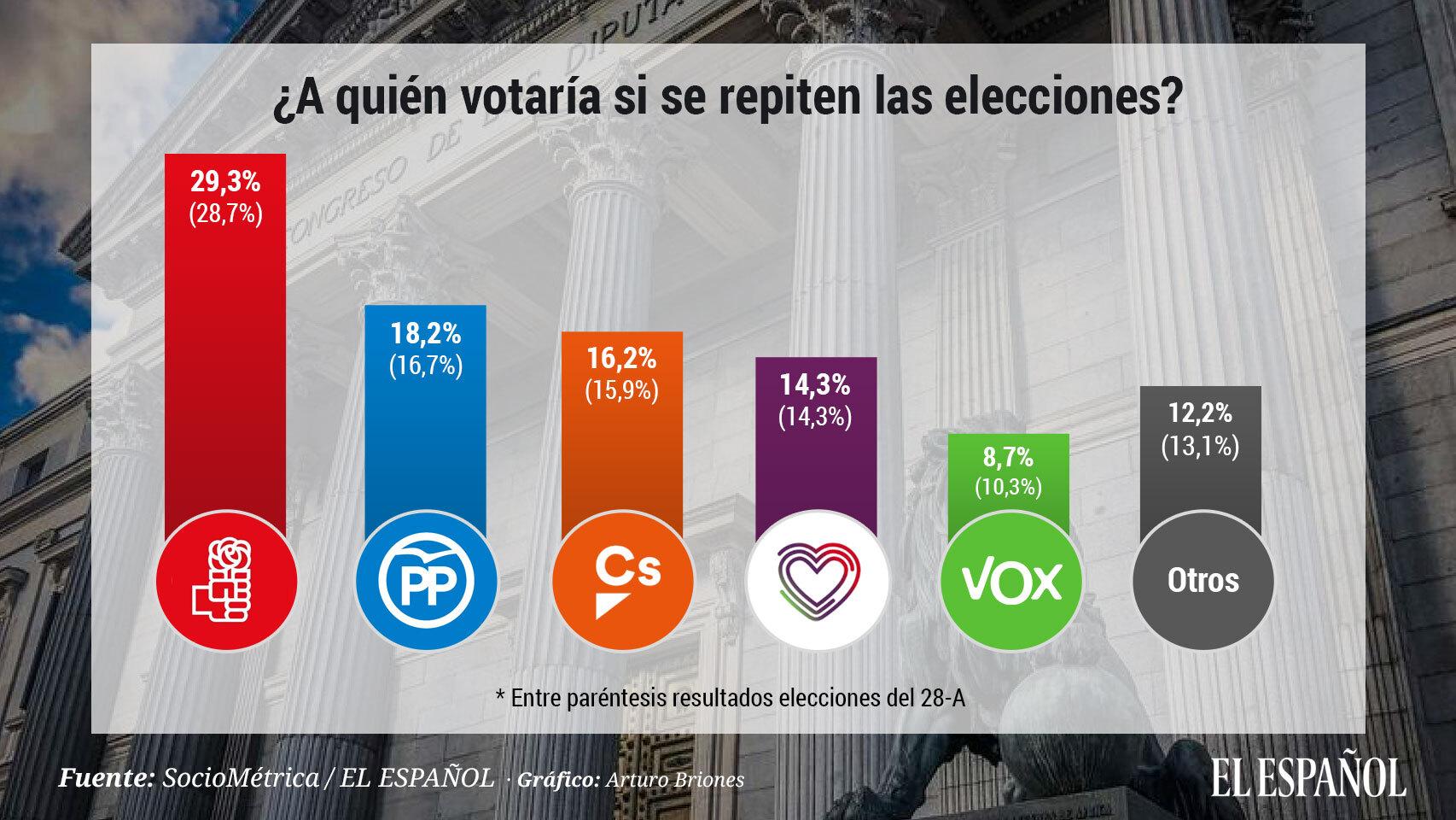 SOCIOMÉTRICA / EL ESPAÑOL