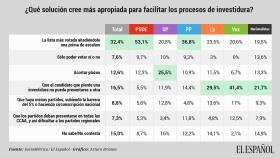 Cuál es la solución más apropiada para facilitar los procesos de investidura.