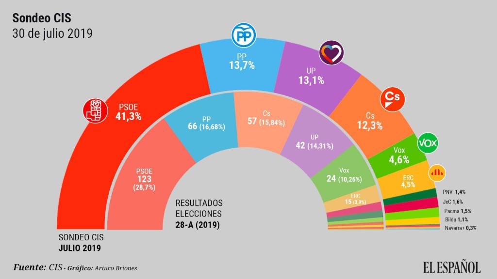 Sondeo del CIS publicado el 30 julio de 2019.