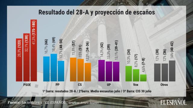 Proyección de escaños de Sociométrica teniendo en cuenta el último barómetro del CIS.