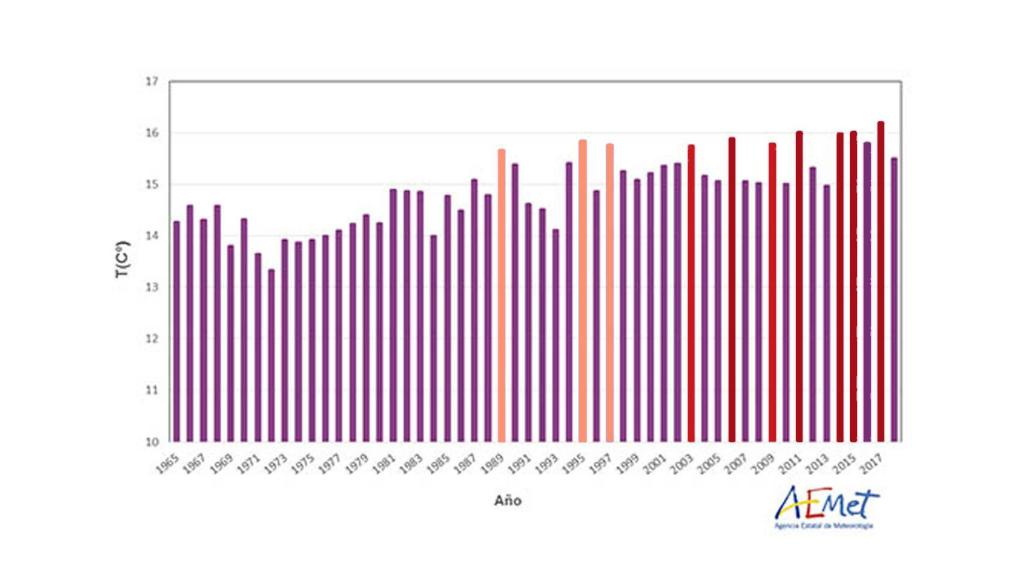 Medias de temperaturas anuales en la serie histórica desde 1965 de la Aemet.