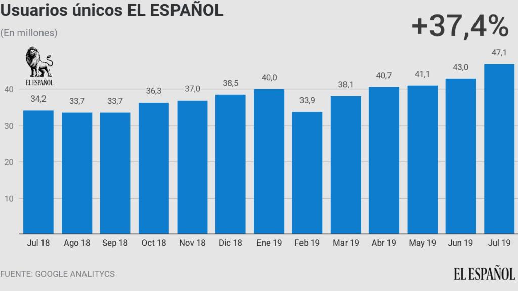 Evolución anual de los usuarios únicos de EL ESPAÑOL.