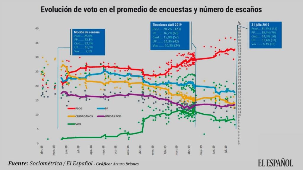 Evolución de voto según el promedio de las encuestas.