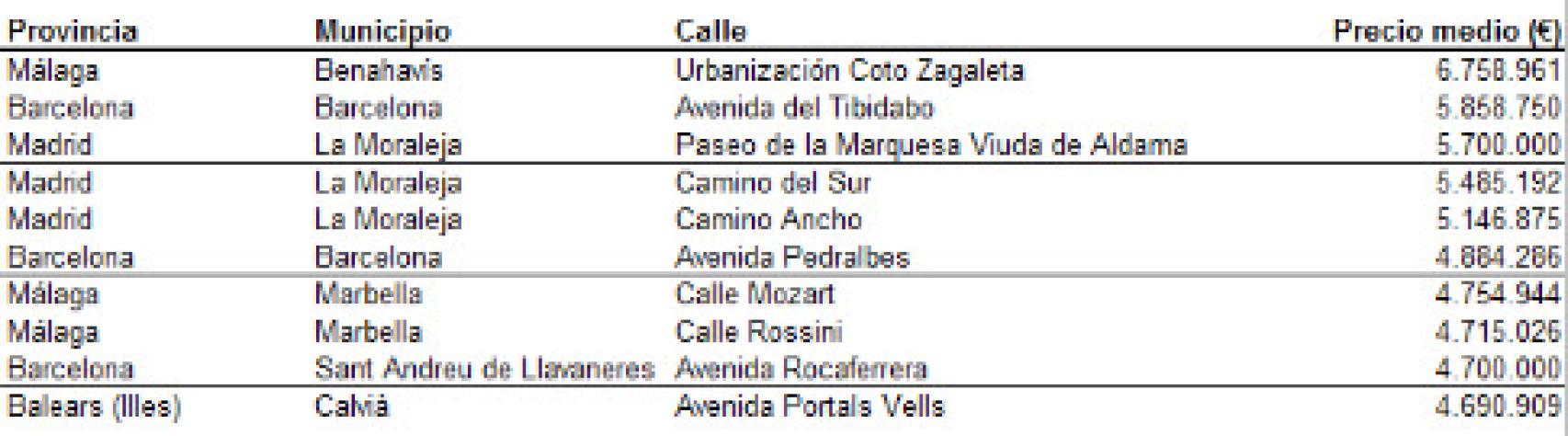 Tabla completa con las calles más caras de España.