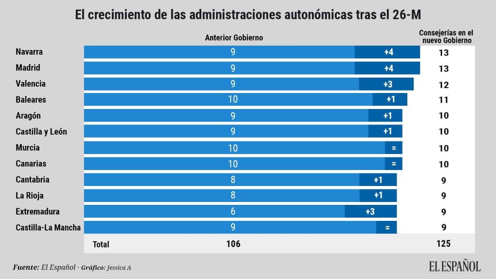 El crecimiento de las administraciones autonómicas tras el 26-M.