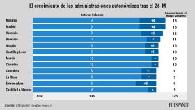 El crecimiento de las administraciones autonómicas tras el 26-M.
