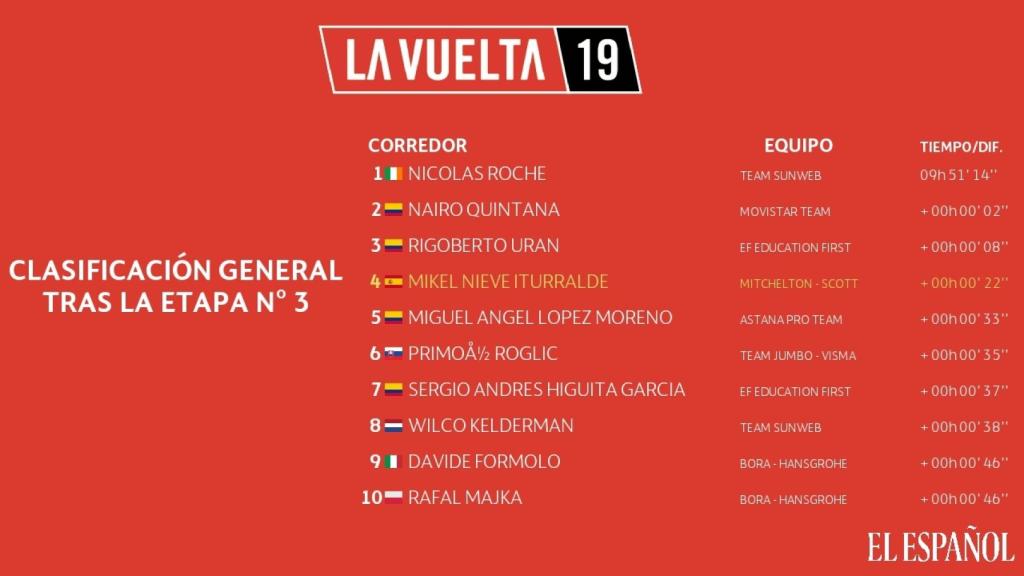 Clasificación general de La Vuelta a España tras la etapa 3