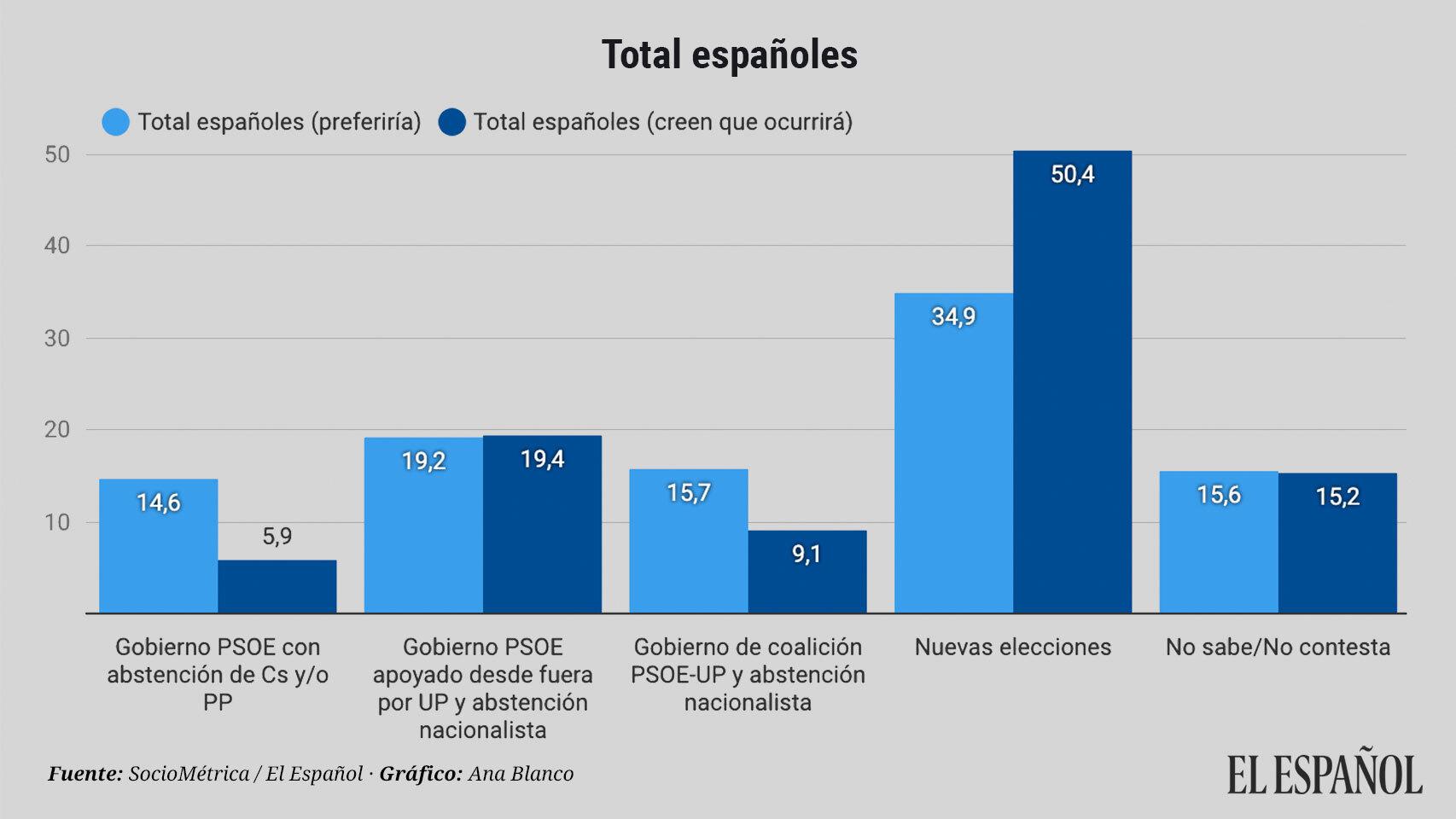 Sondeo realizado por SocioMétrica para EL ESPAÑOL en agosto de 2019.