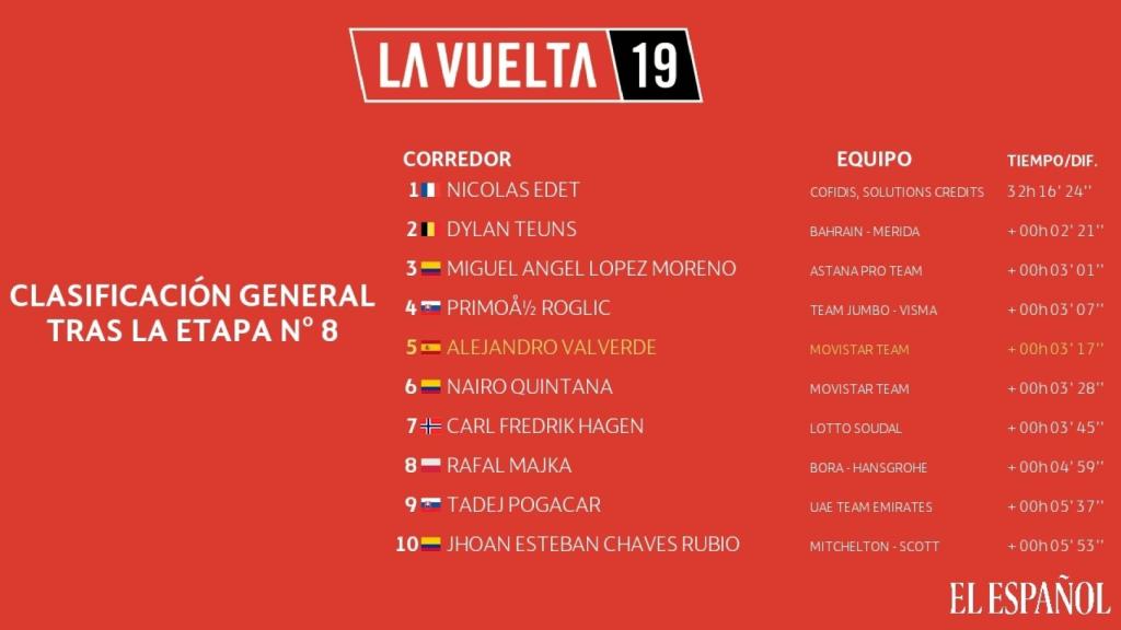 Clasificación general de La Vuelta a España 2019 tras la etapa 8