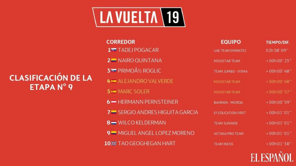 Clasificación etapa 9 La Vuelta