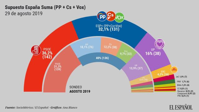 Encuesta España Suma con PP, Cs y Vox unidos.