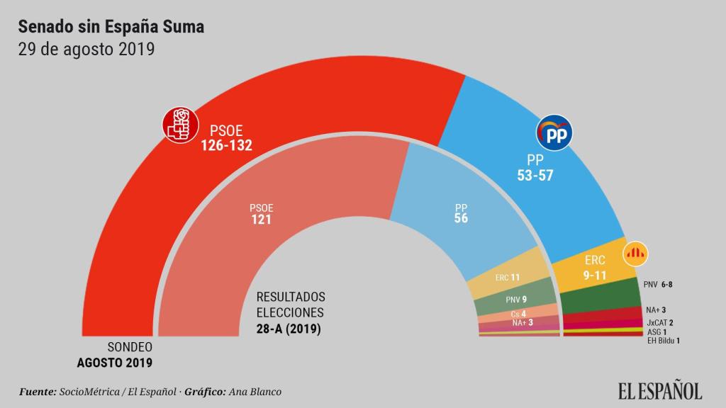 Encuesta Senado sin España Suma