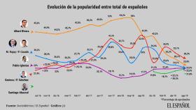 Encuesta Valoración líderes