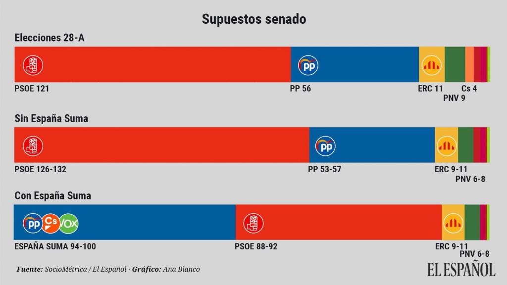 Encuesta España Suma Senado.