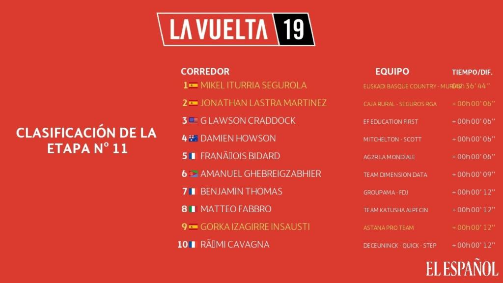 Clasificación etapa 11ª La Vuelta