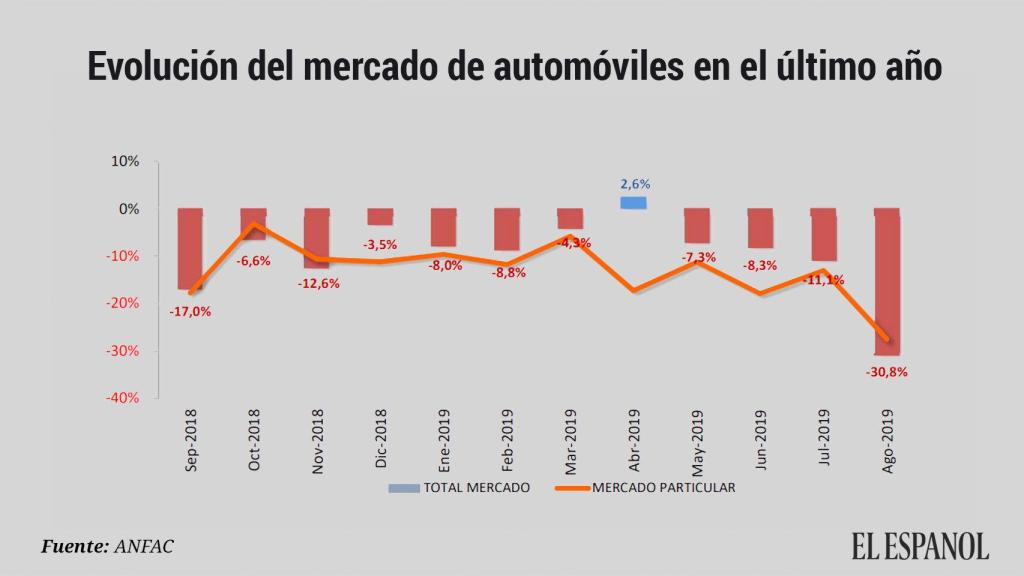 Evolución del mercado de automóviles en el último año.