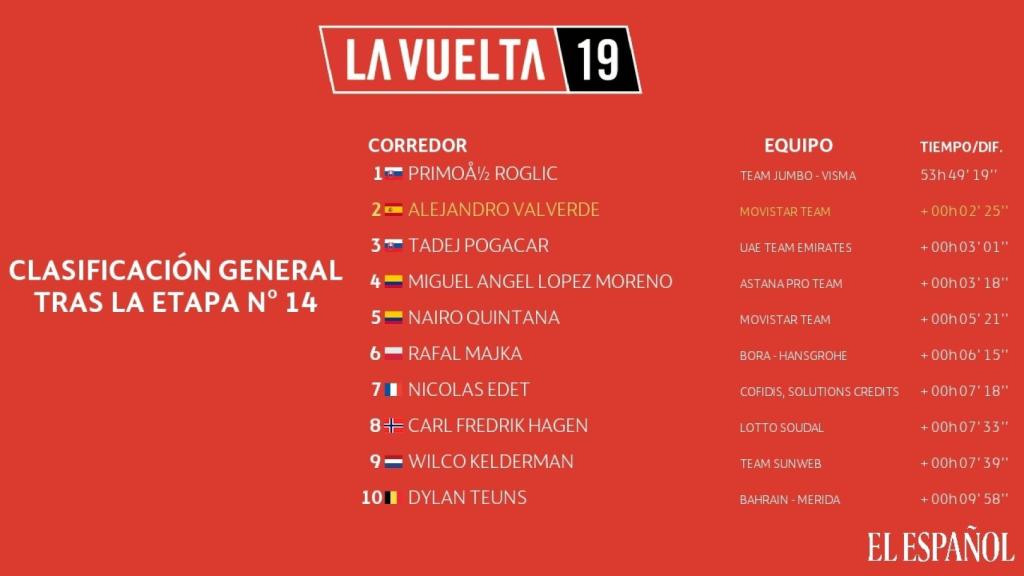Clasificación general de La Vuelta a España 2019