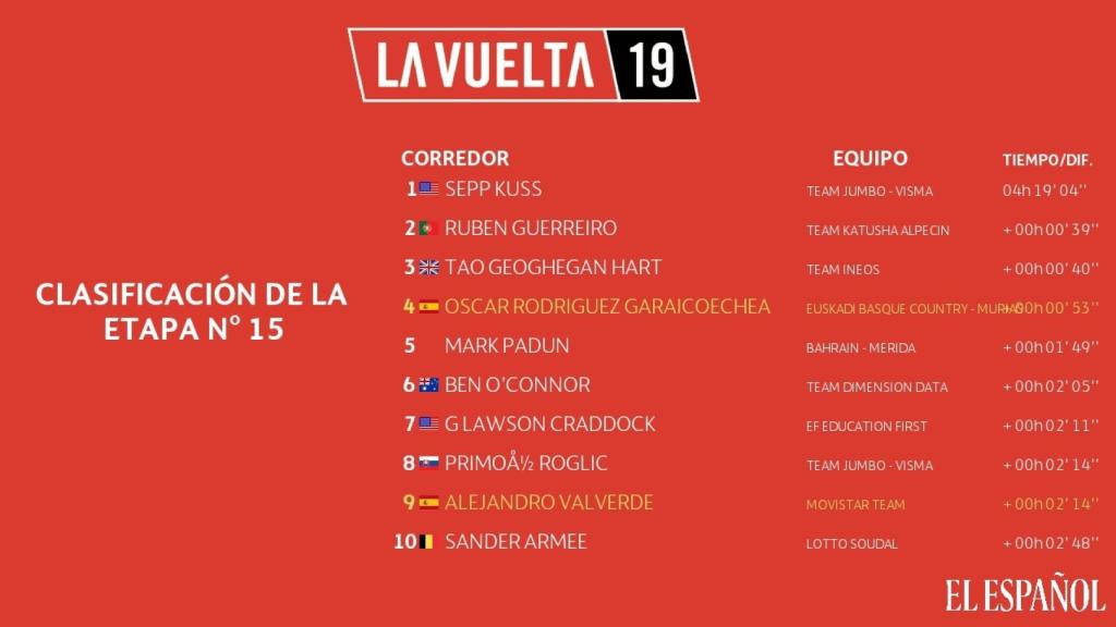 Clasificación etapa 15ª La Vuelta