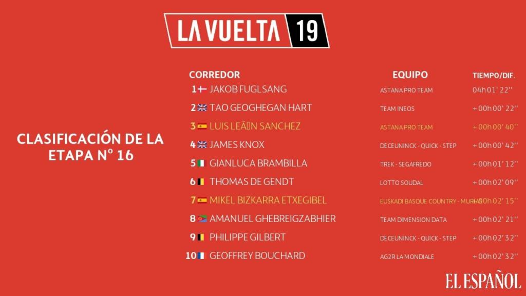 Clasificación de la etapa 16 de La Vuelta a España 2019