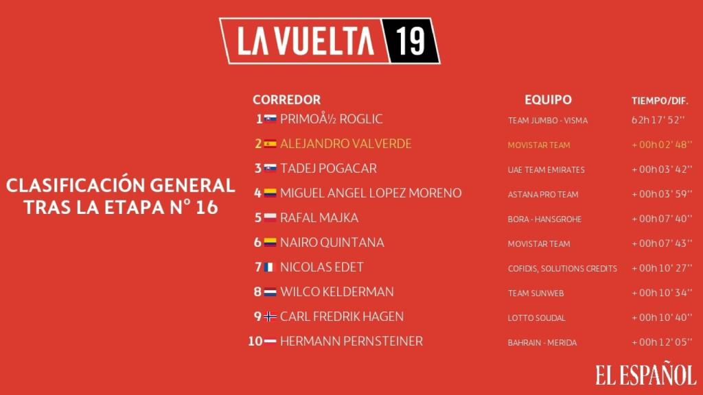 Clasificación general tras la etapa 16 de La Vuelta a España 2019