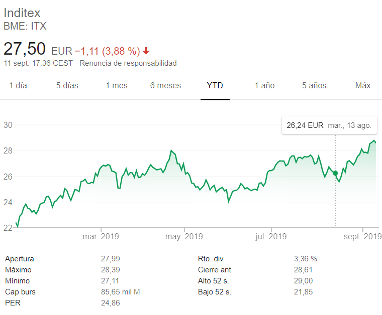 Evolución de las acciones de Inditex a lo largo de 2019